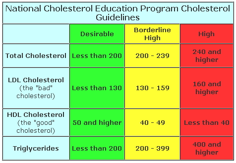 cholesterol guidelines